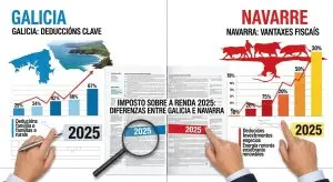 Declaración de la Renta 2025: diferencias clave entre Galicia y Navarra